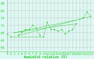 Courbe de l'humidit relative pour Helgoland