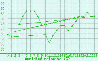 Courbe de l'humidit relative pour Tetuan / Sania Ramel