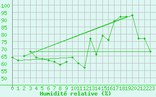 Courbe de l'humidit relative pour Saint-Etienne (42)