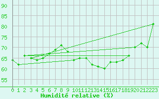 Courbe de l'humidit relative pour Die (26)