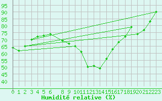 Courbe de l'humidit relative pour Crosby