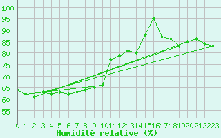 Courbe de l'humidit relative pour Le Luc - Cannet des Maures (83)