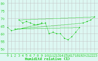 Courbe de l'humidit relative pour Vannes-Sn (56)