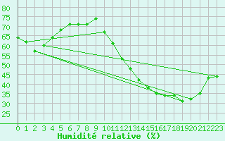 Courbe de l'humidit relative pour Trappes (78)