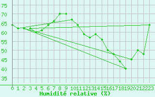 Courbe de l'humidit relative pour Cabestany (66)