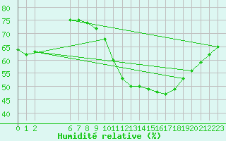 Courbe de l'humidit relative pour Colmar-Ouest (68)