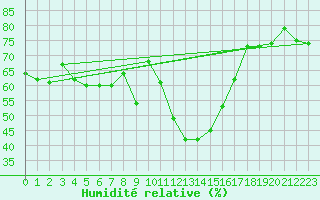 Courbe de l'humidit relative pour Boltigen