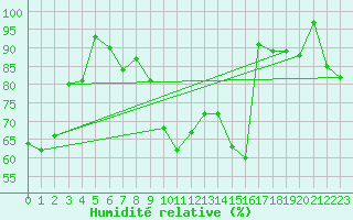 Courbe de l'humidit relative pour Arosa
