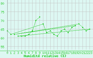 Courbe de l'humidit relative pour Roujan (34)