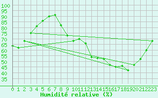 Courbe de l'humidit relative pour Brive-Souillac (19)