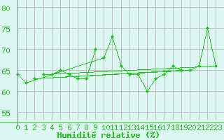 Courbe de l'humidit relative pour Laksfors