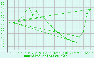 Courbe de l'humidit relative pour Saint John, N. B.