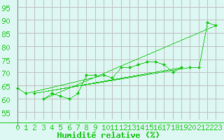 Courbe de l'humidit relative pour Beaumont du Ventoux (Mont Serein - Accueil) (84)