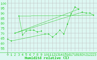 Courbe de l'humidit relative pour Saint-Dizier (52)