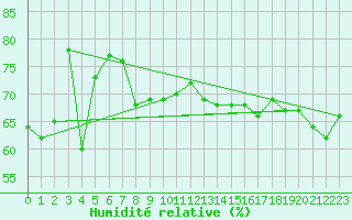 Courbe de l'humidit relative pour Jan Mayen