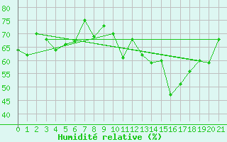 Courbe de l'humidit relative pour Rantasalmi Rukkasluoto