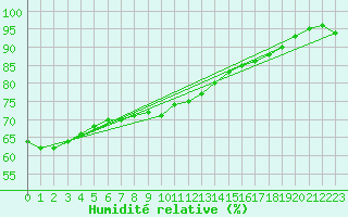 Courbe de l'humidit relative pour Svanberga