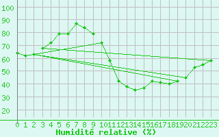 Courbe de l'humidit relative pour Le Perthus (66)