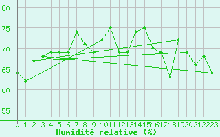 Courbe de l'humidit relative pour Monte Generoso