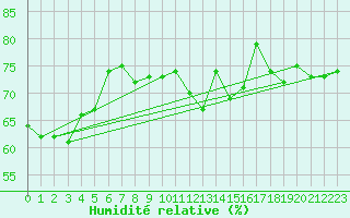 Courbe de l'humidit relative pour Cap Bar (66)
