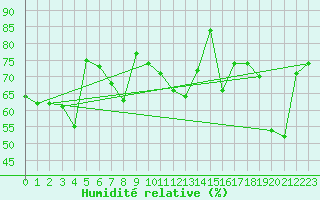 Courbe de l'humidit relative pour Fair Isle
