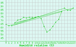 Courbe de l'humidit relative pour Lemberg (57)