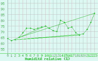 Courbe de l'humidit relative pour Biscarrosse (40)