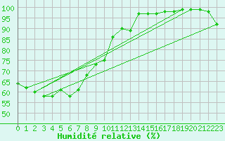 Courbe de l'humidit relative pour Ueno