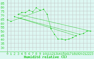 Courbe de l'humidit relative pour Avila - La Colilla (Esp)