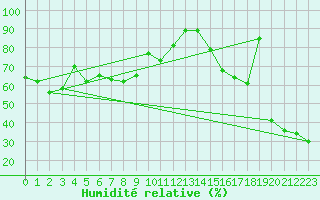 Courbe de l'humidit relative pour Gornergrat
