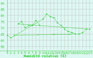Courbe de l'humidit relative pour Cherbourg (50)