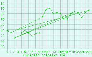 Courbe de l'humidit relative pour Malin Head