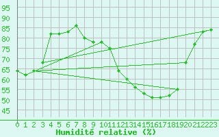 Courbe de l'humidit relative pour Montret (71)