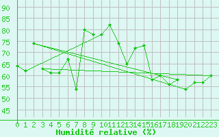 Courbe de l'humidit relative pour Halten Fyr