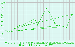 Courbe de l'humidit relative pour Hoyerswerda