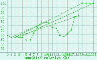 Courbe de l'humidit relative pour Saentis (Sw)