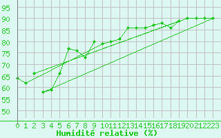 Courbe de l'humidit relative pour Cabo Vilan