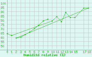 Courbe de l'humidit relative pour Moresby