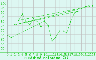 Courbe de l'humidit relative pour Grenoble/St-Etienne-St-Geoirs (38)