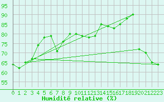 Courbe de l'humidit relative pour Aniane (34)