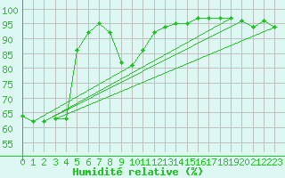 Courbe de l'humidit relative pour Ayvalik