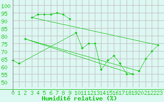 Courbe de l'humidit relative pour Angoulme - Brie Champniers (16)