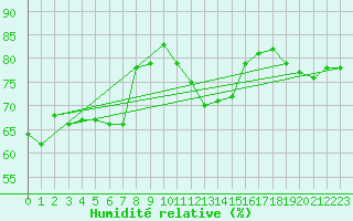 Courbe de l'humidit relative pour Weitra