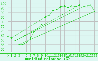 Courbe de l'humidit relative pour Bushy Park