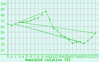 Courbe de l'humidit relative pour Brive-Laroche (19)