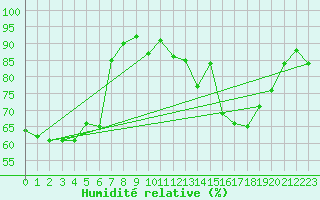 Courbe de l'humidit relative pour Pointe de Socoa (64)