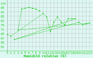 Courbe de l'humidit relative pour Zugspitze