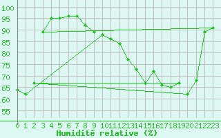 Courbe de l'humidit relative pour Villacoublay (78)