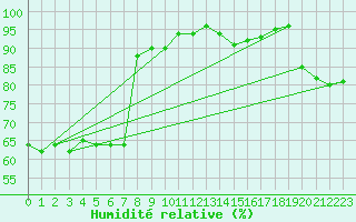 Courbe de l'humidit relative pour Ste (34)