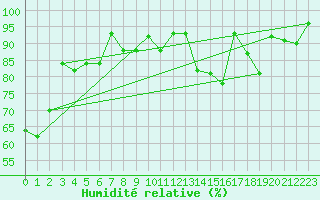 Courbe de l'humidit relative pour Punta Galea
